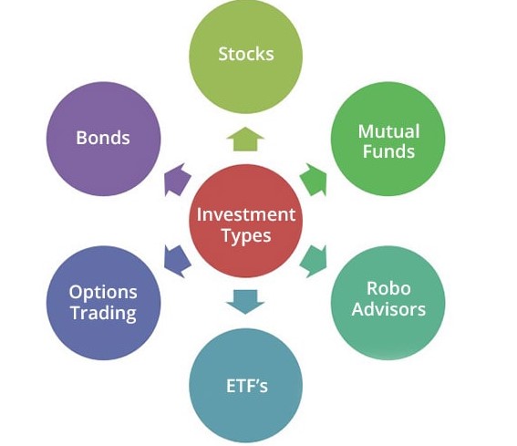 types of investments